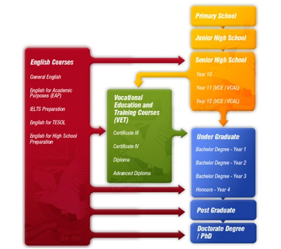 Australia Education System Chart